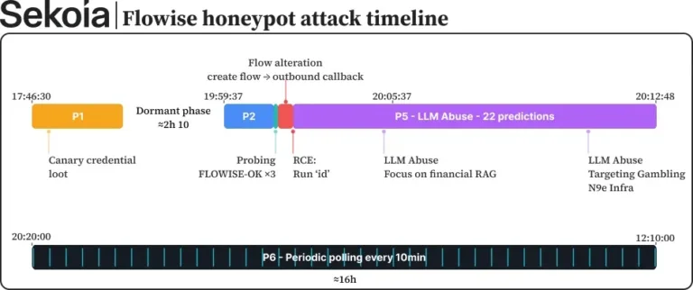 FlowisehoneypotattacktimelineSource-Sekoia