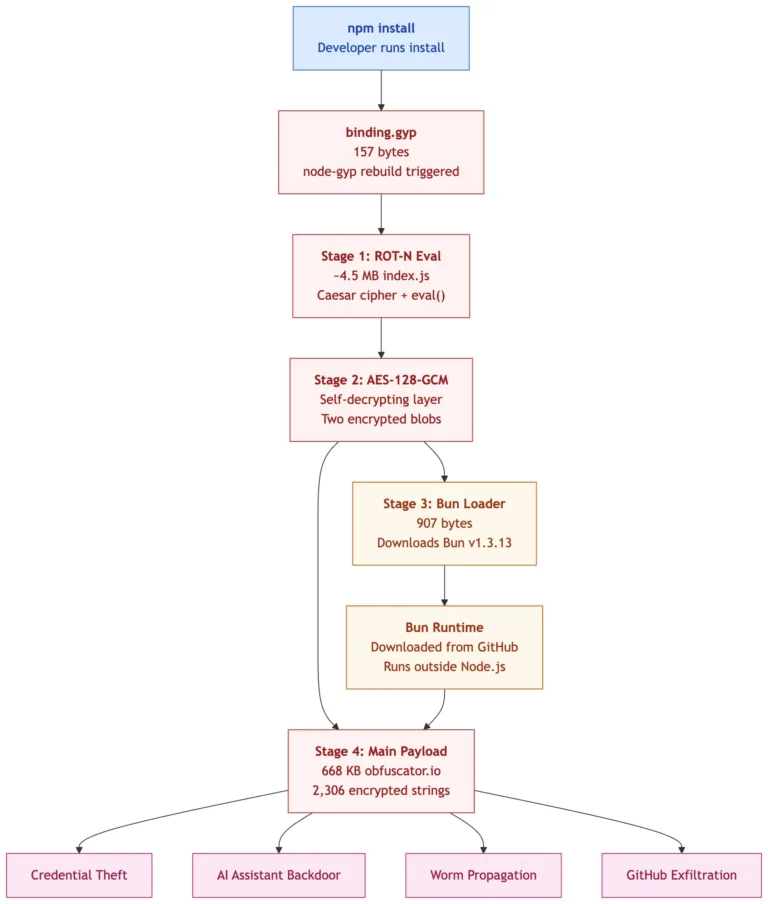 Four-StagePayloadSource-StepSecurity