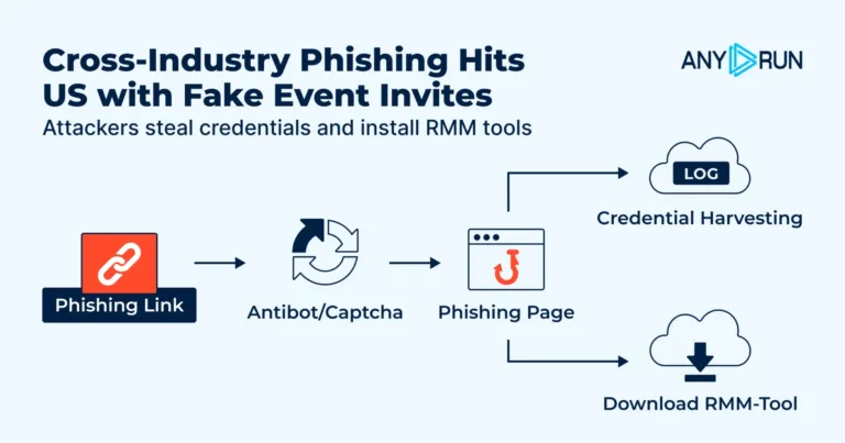FullattackchainofthephishingcampaignSource-AnyRun
