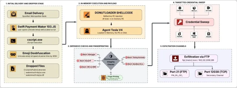 FullattackflowdiagramonthecampaignSource-Knowbe4