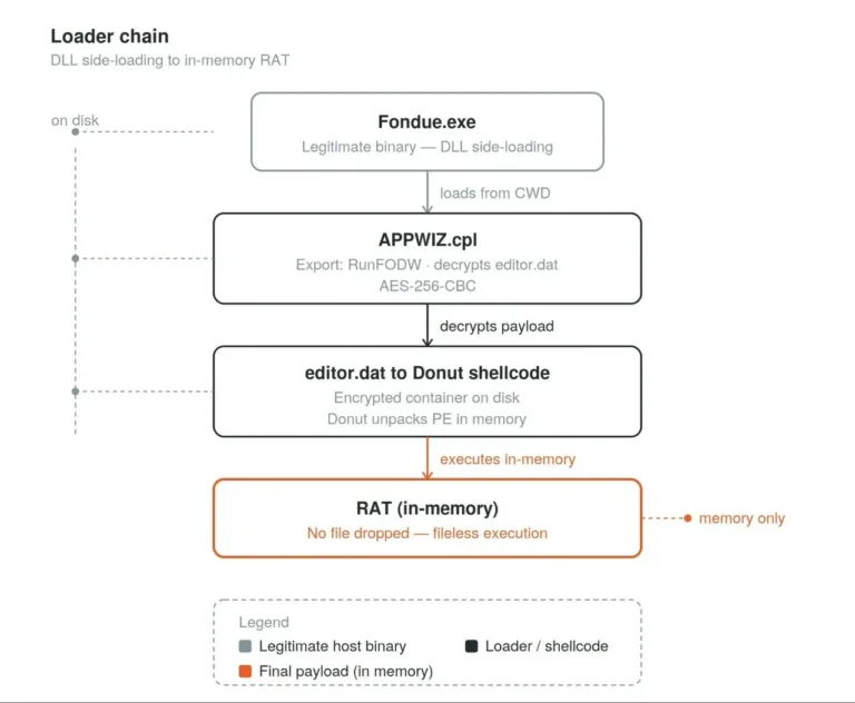 FulldeliverychainfromLNKtoin-memoryRATSource-Rapid7