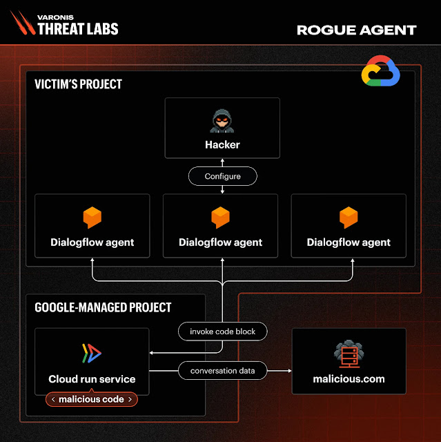 GCPDialogflow