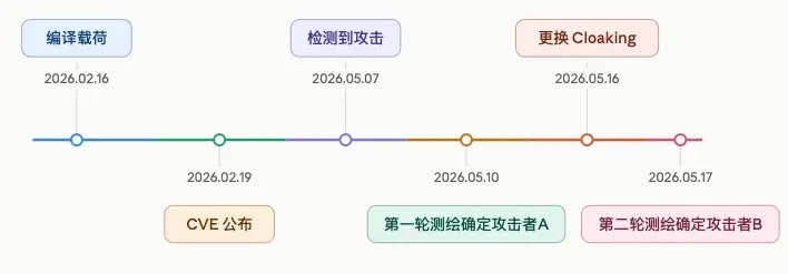 GhostCMSPoisoningIncidentTimelineSource-Qianxin