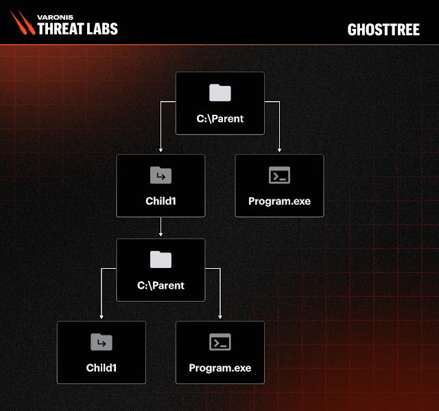 GhostTreeAttack