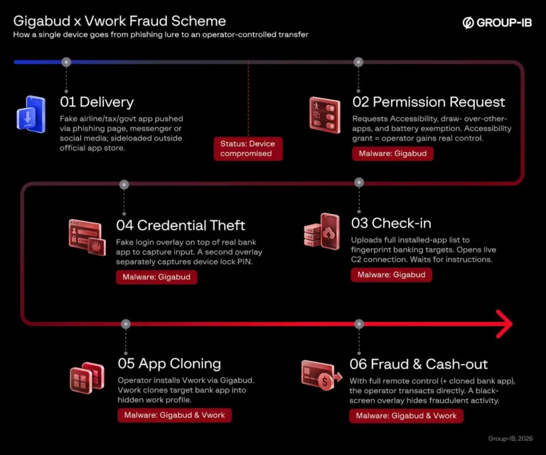 GigabudandVworkfraudschemeflowchartSource-Group-IB