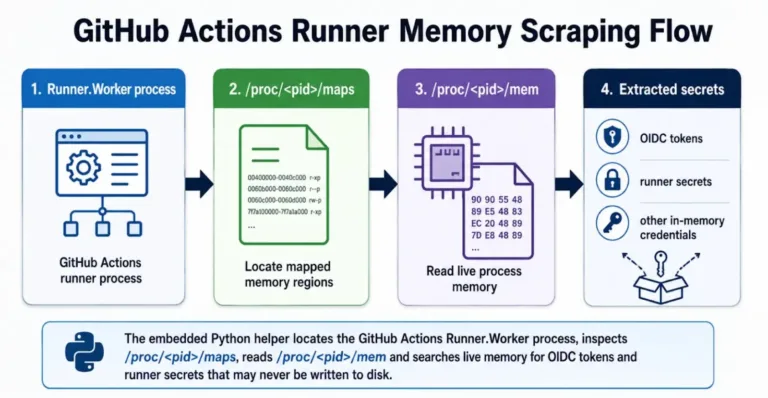 GitHubActionsrunnermemoryscrapingflowSource-Unit42