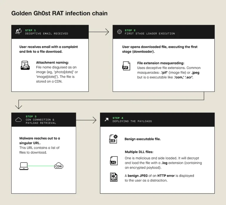 GoldenGh0stRATinfectionchainSource-Expel