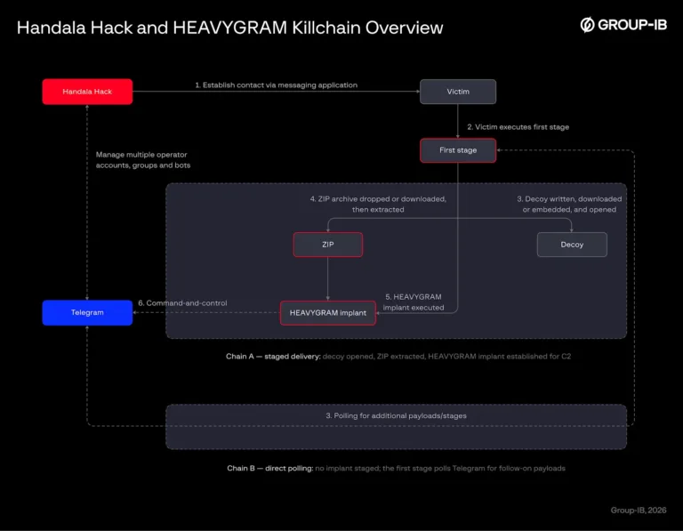 HEAVYGRAMkillchainSource-Group-IB