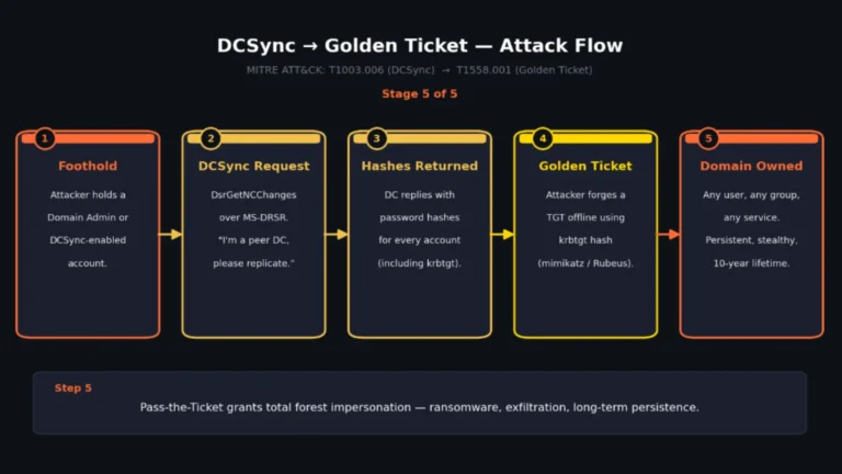 Hackers Pose as Domain Controllers to Steal Active Directory Password Hashes