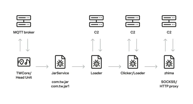 HeadunitinfectionschemeSource-Securelist
