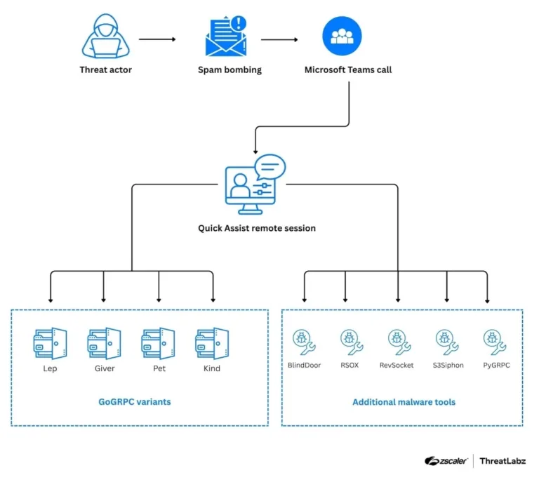 High-levelcampaignattackflowandassociatedtoolingforGoGRPCSource-Zscaler