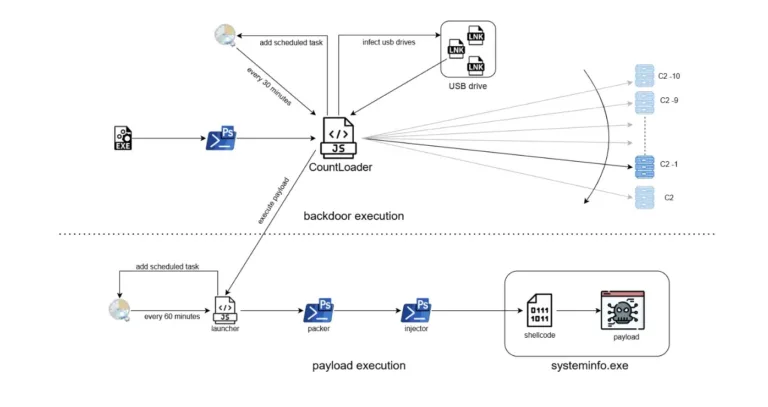 InfectionChainSource-McAfee