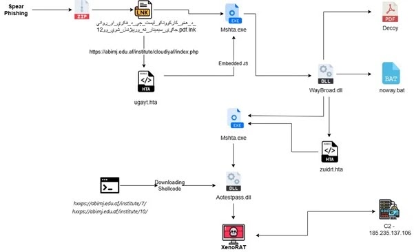 InfectionChainSource-Seqrite-2