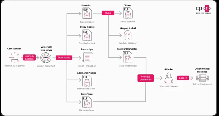 InfectionchainSource-CheckPoint