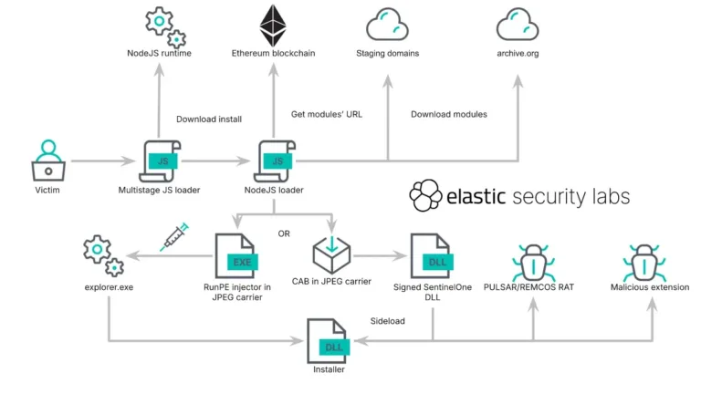 InfectionchainSource-Elastic