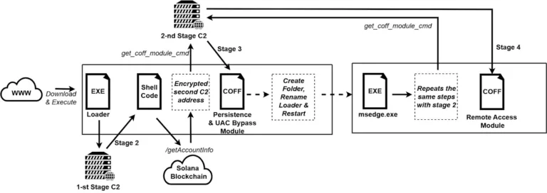 InfectionchainSource-Securelist