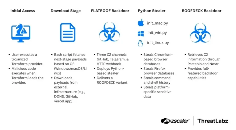 InfectionchainSource-Zscaler