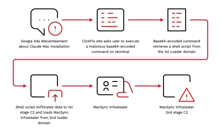 InfectionchainoftheClaudemalvertisingcampaignSource-TrendMicro
