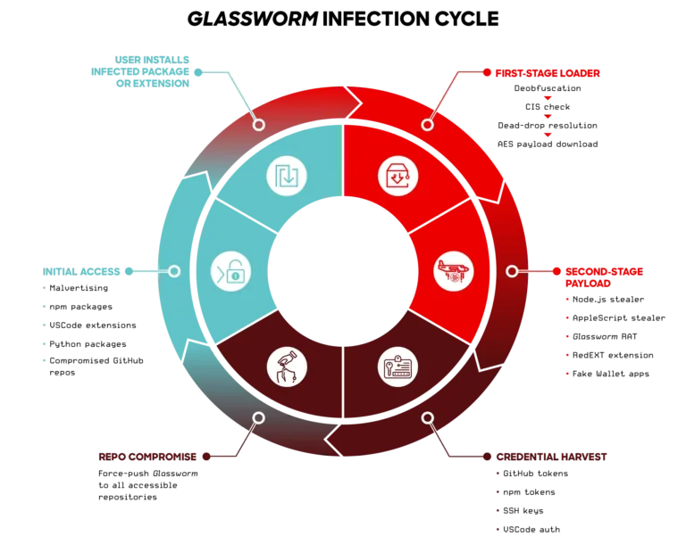 InfectioncycleSource-CrowdStrike