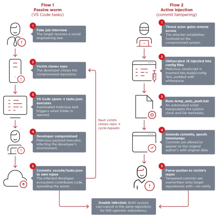 InfectionpathsusedbyVoidDokkaebiSource-TrendMicro