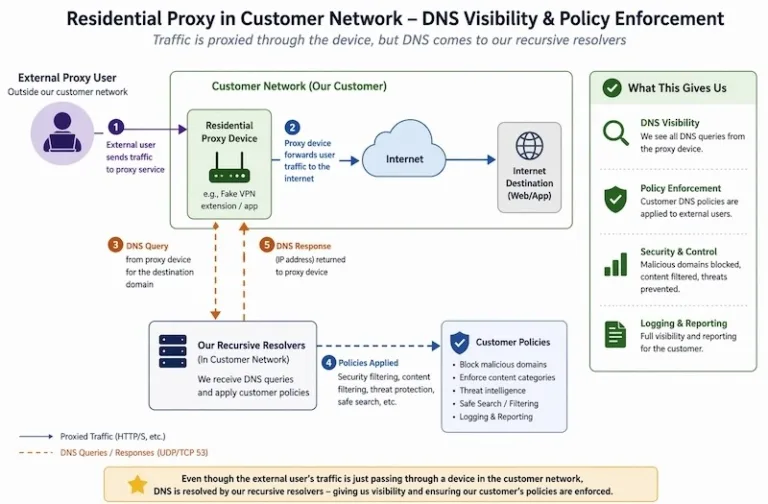 InfobloxvisibilityintoresidentialproxiesSource-Infoblox