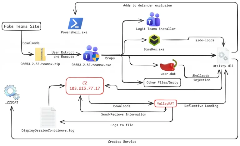 KillchainSource-K7SecurityLabs
