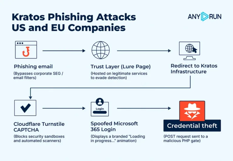 Kratos-Phishing-Attacks-US-and-EU-Companies