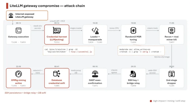 LiteLLMgatewaycompromiseattackchainSource-Microsoft