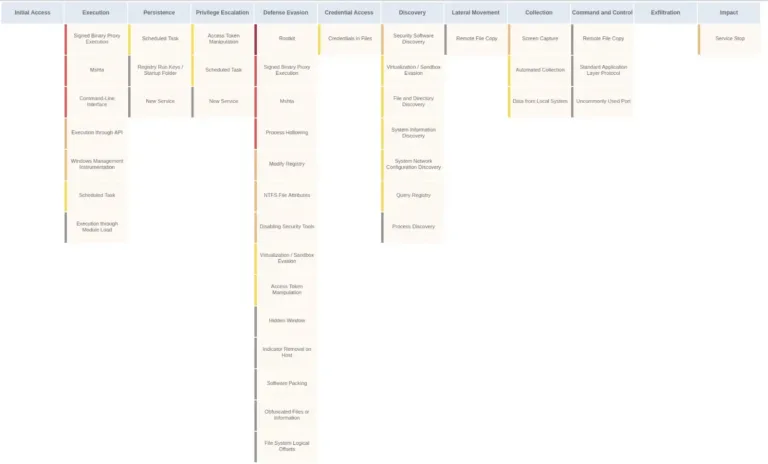 MITREATTampCKtechniquesobservedSource-VMRay