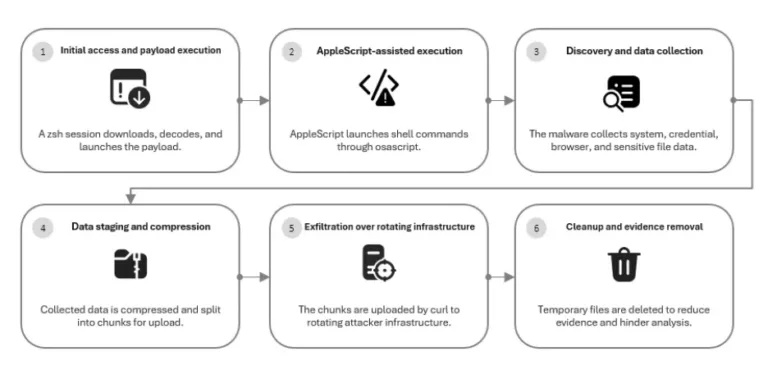 MacSyncStealerattackchainSource-Microsoft