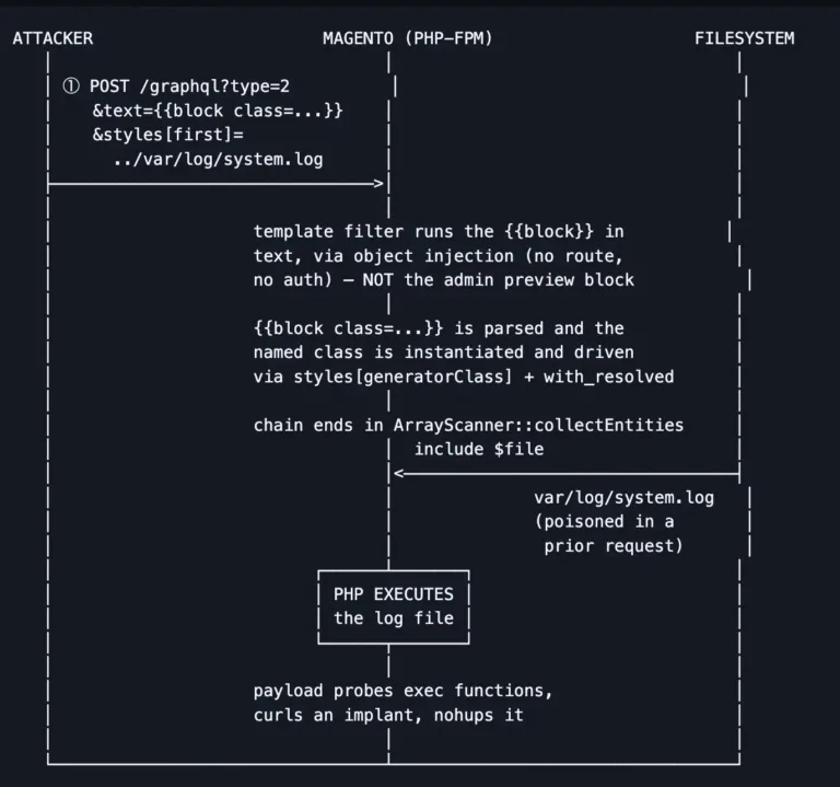 MagentoAttackChain