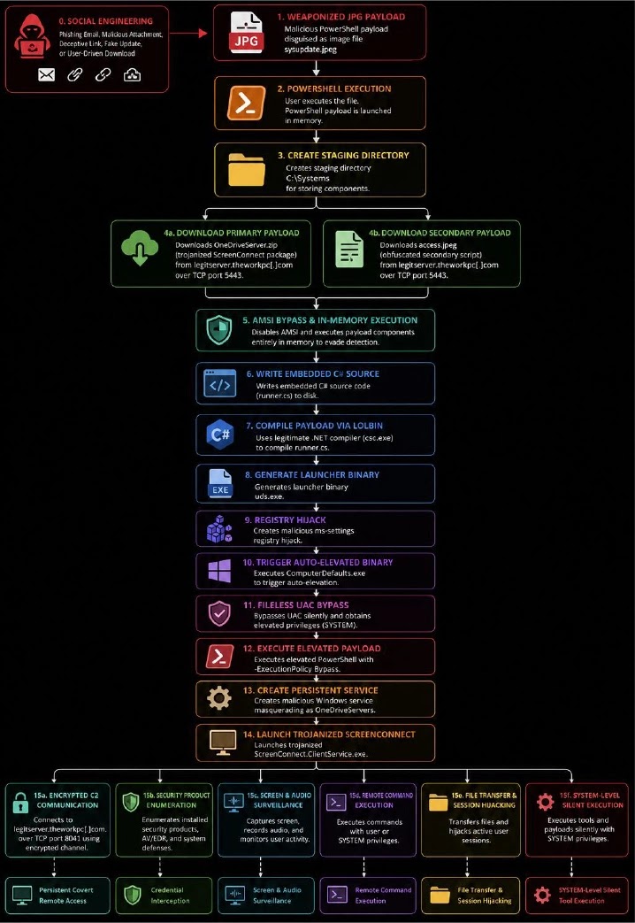 Multi-StageInfectionChainOverviewSource-Cyfirma