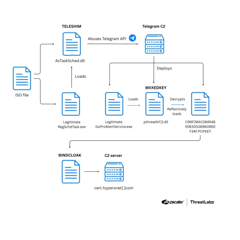 Multi-stageattackchainSource-Zscaler