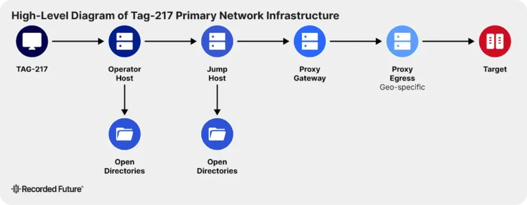 NetworkInfrastructureSource-RecordedFuture