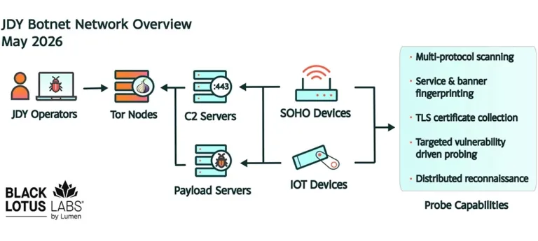 NetworkoverviewofJDYbotnetSource-Lumen