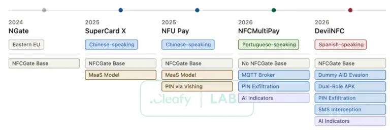 NotableNFCRelayMalwareFamiliesObservedOverthePastYearSource-Cleafy