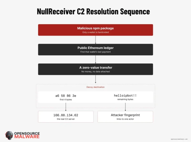 NullreceiverC2ResolutionSequenceSource-OpenSourceMalware