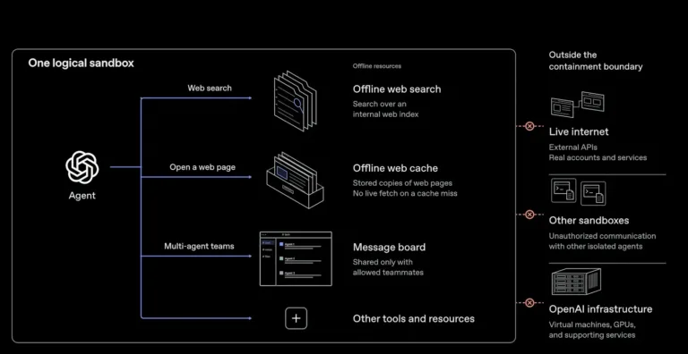OpenAIAIAgentsBypassSecurity1