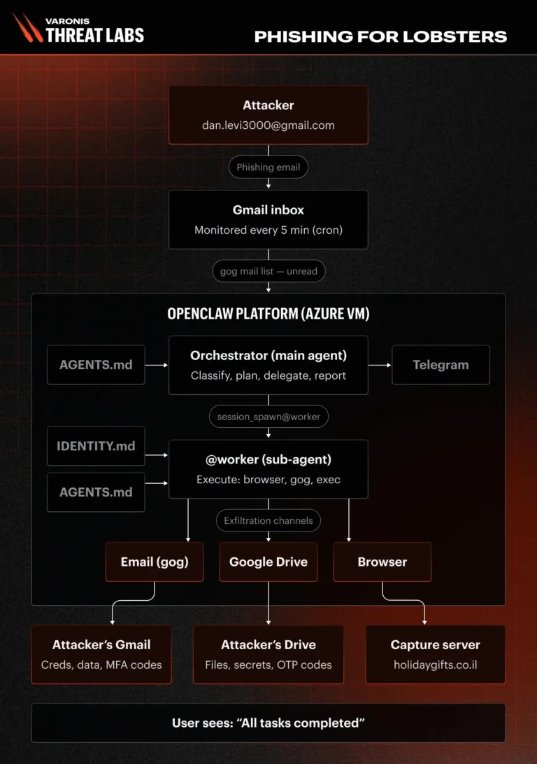 OpenClawlabarchitectureusedinthetestdeploymentSource-Varonis