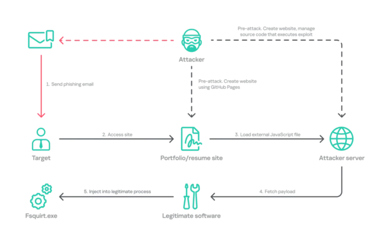 Operation-FlashHole-attack-flow-during-initial-compromise-Source-Securelist-1024x643-1