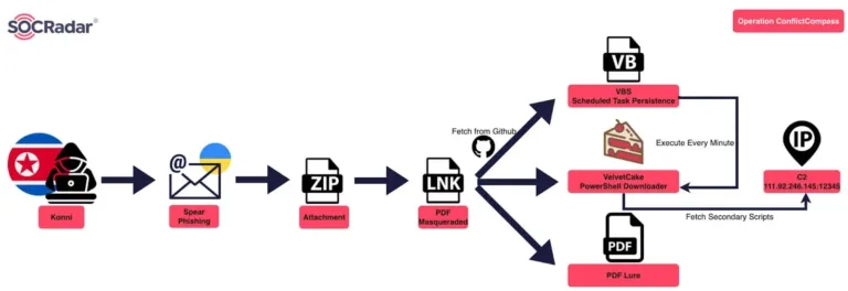 OperationConflictCompassattackchainSource-SOCRadar