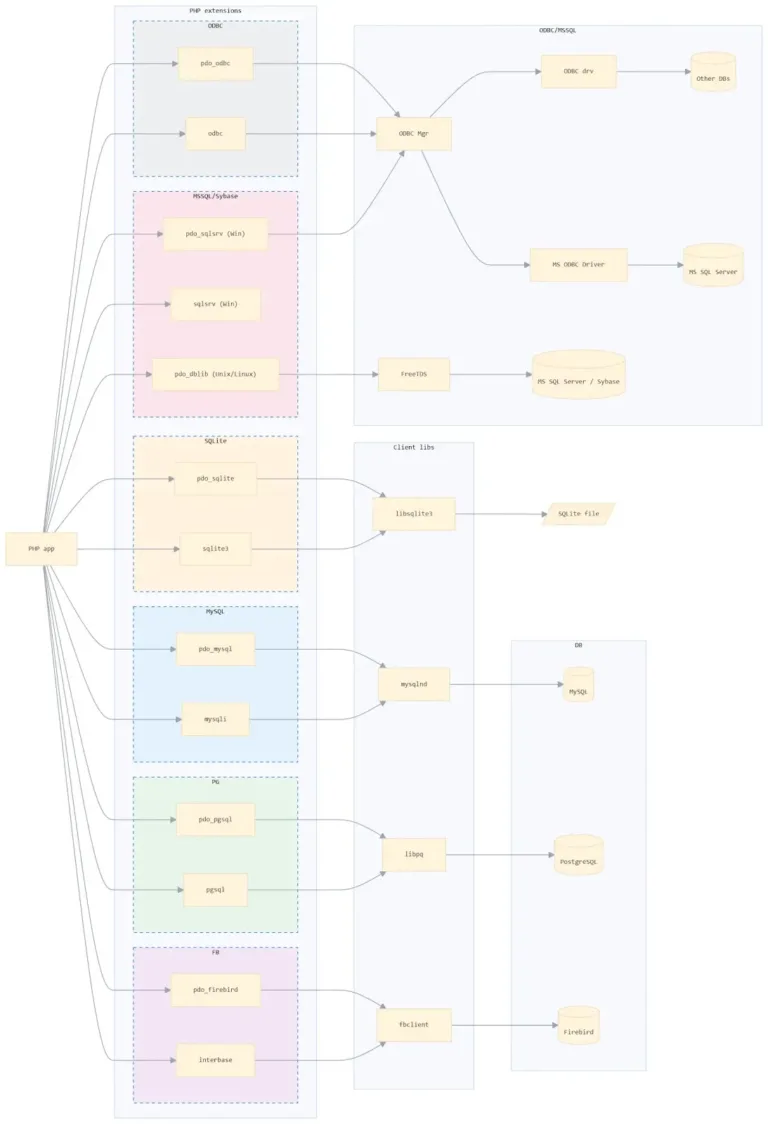 OverallarchitectureofDBMSaccessinPHPSource-PTSwarm