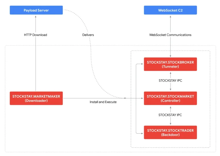 OverviewofSTOCKSTAYmalwarearchitectureSource-GoogleCloud