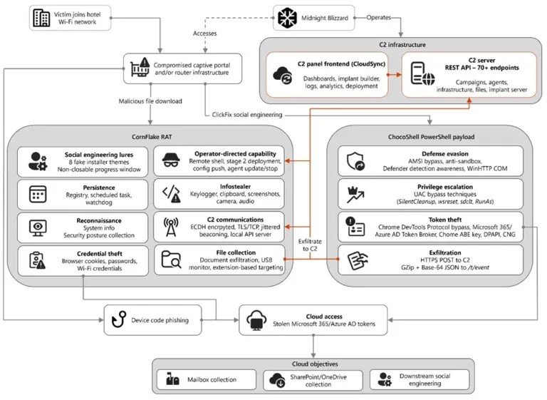 OverviewoftheCaptiveCrunchattackflowSource-Microsoft-1