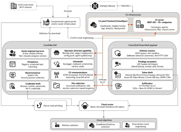 OverviewoftheCaptiveCrunchattackflowSource-Microsoft
