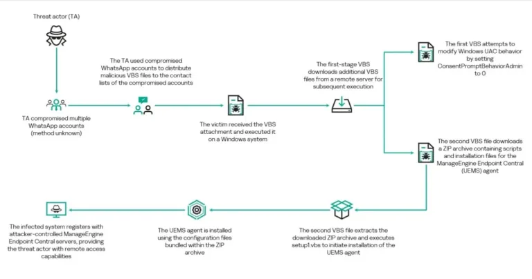 OverviewoftheWhatsApp-basedVBScriptinfectionchainSource-Securelist