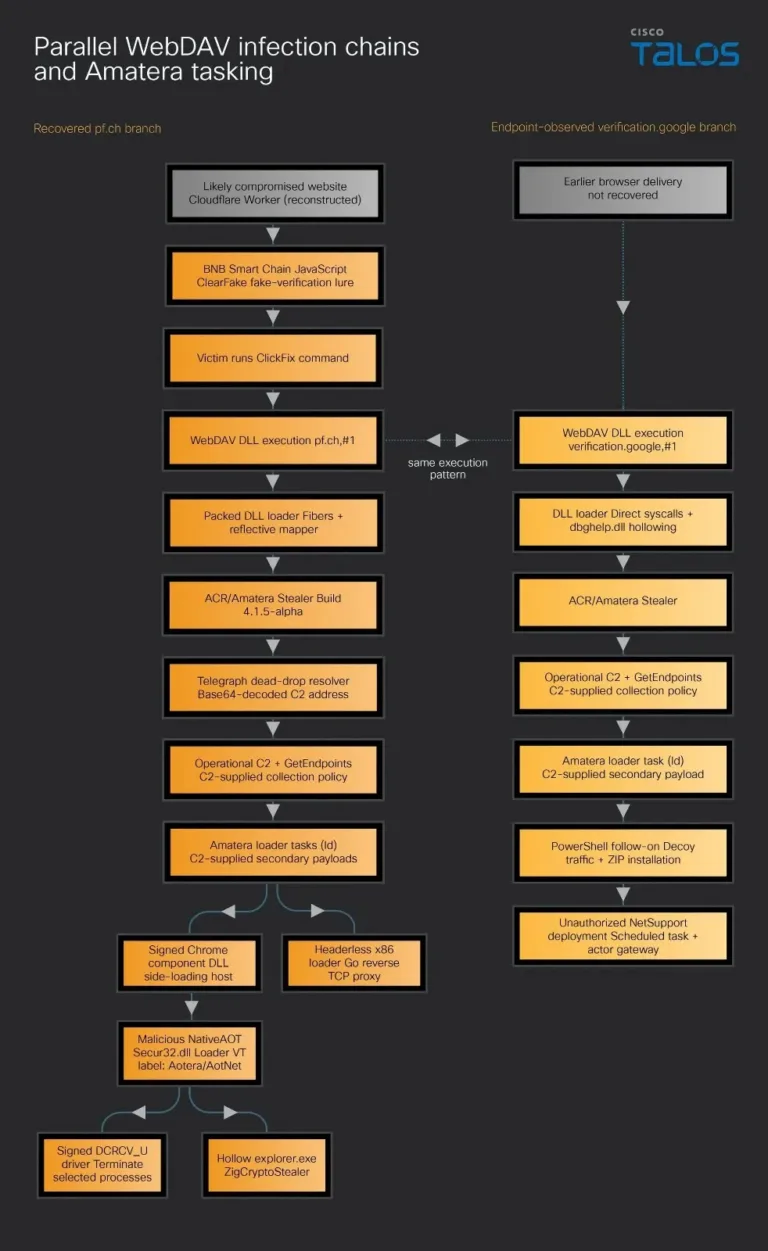 ParallelWebDAVinfectionchainsandAmaterasecondarypayloadsSource-CiscoTalos