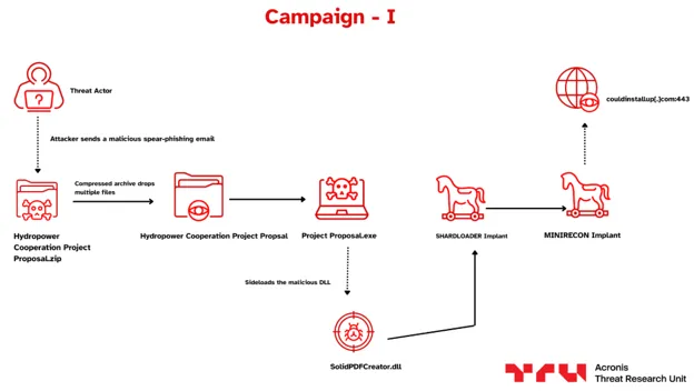 PayloadexecutionchainforCampaignISource-Acronis