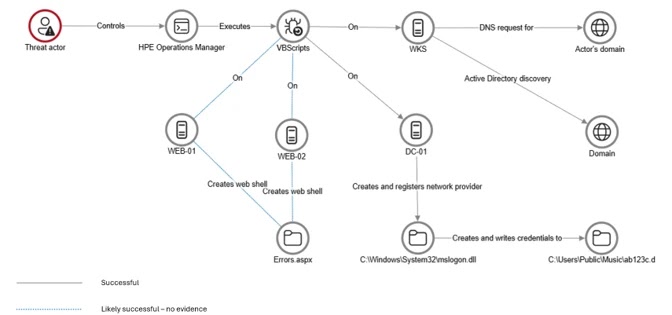 PerformedactivitiesusingHPOMSource-Microsoft