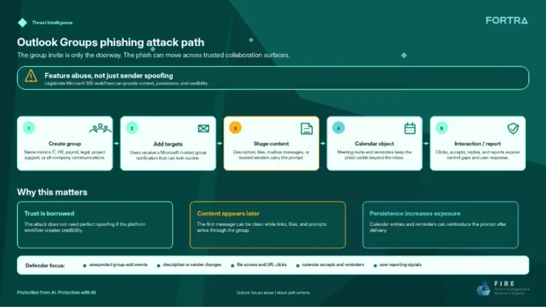 PhishingattackpathSource-Fortra